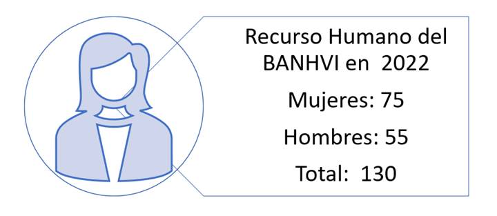 Diagrama del número de hombres y mujeres que trabajan en la institución.
